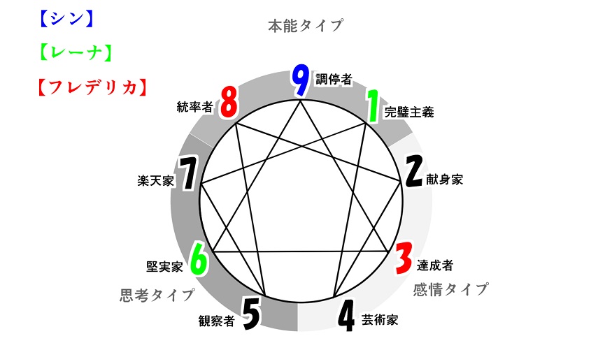 キャラクターの性格の見分け方 アニメ3ｗ4 フレデリカ と8ｗ7 エリス の違いをエニアグラム分析する がんべあの ぶれない キャラクター ストーリーの作り方