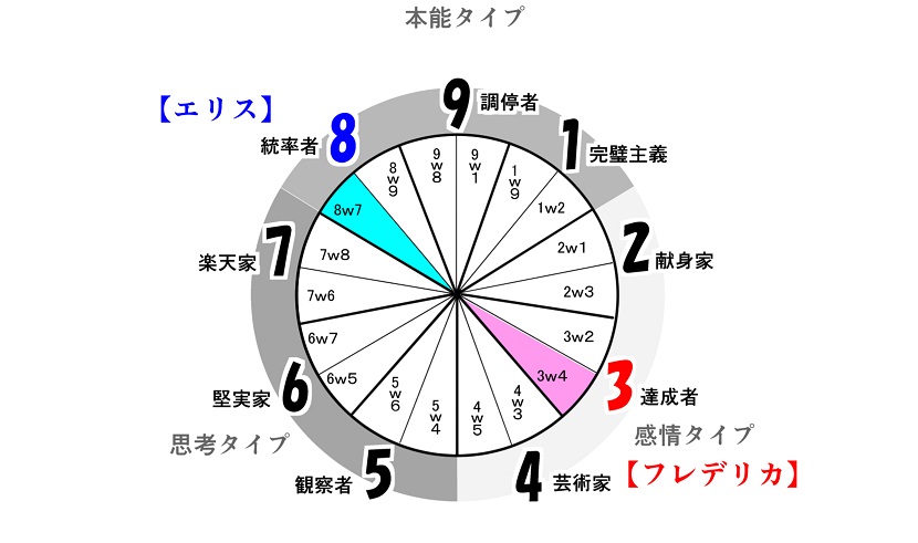 キャラクターの性格の見分け方 アニメ3ｗ4 フレデリカ と8ｗ7 エリス の違いをエニアグラム分析する がんべあの ぶれない キャラクター ストーリーの作り方