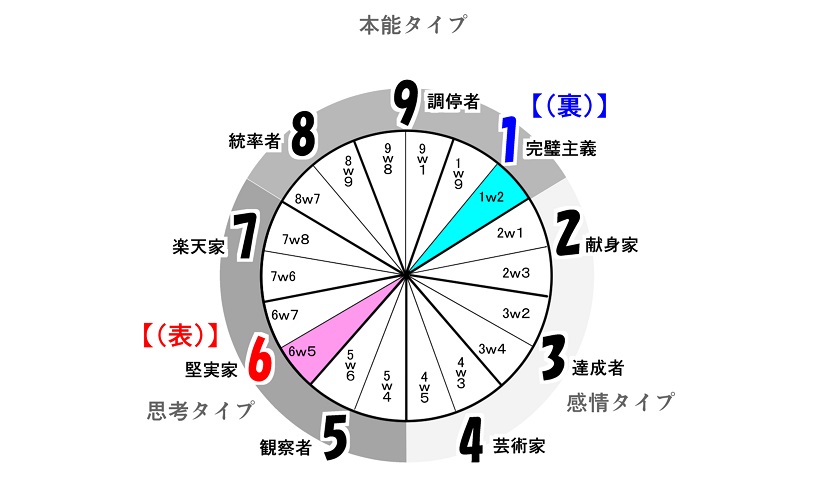 22年春アニメスタート エニアグラム的な傾向 タイプ6ｗ5の女主人公 ヒロイン がんべあの ぶれない キャラクター ストーリーの作り方
