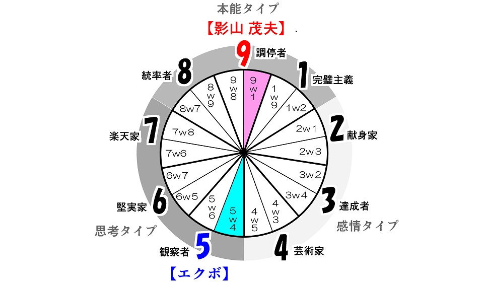 表の性格 と 裏の性格 モブサイコ100 影山 茂夫 と エクボ について考察する エニアグラム9ｗ1 5ｗ4 がんべあの ぶれない キャラクター ストーリーの作り方