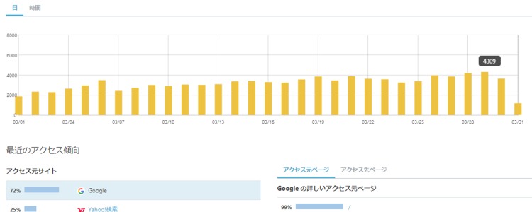 根性論も悪くはないと思う10万PV - ブログ作成ボタンを押しちゃった