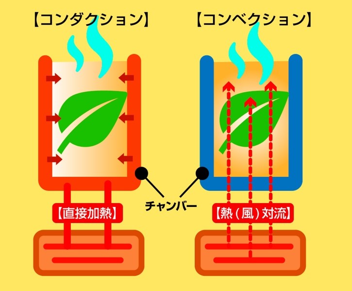 ヴェポライザー,コンベクション,コンダクション