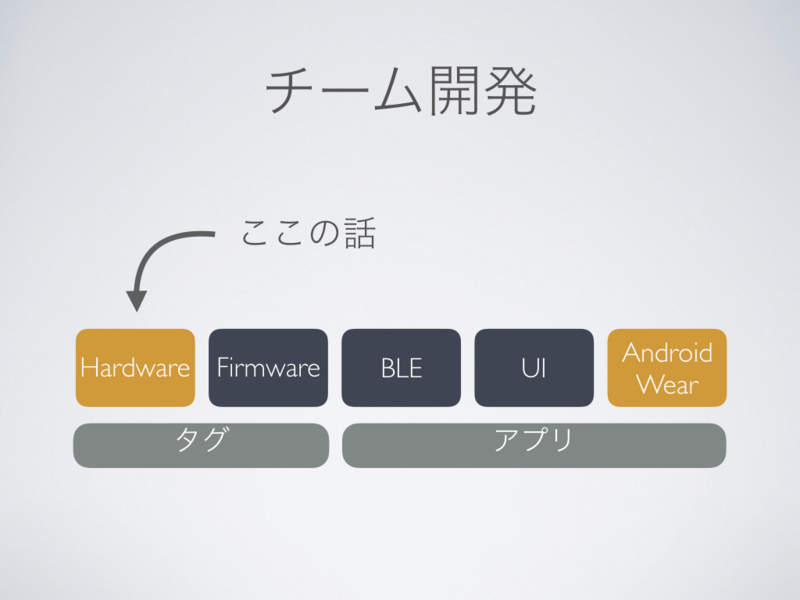 チーム開発なのでハードのことしかわかりません - LT資料10ページ目より