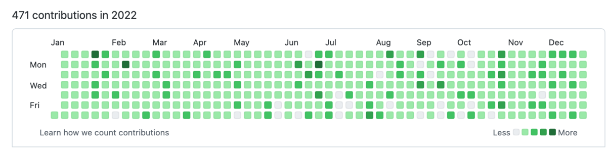 471 contributions in 2022