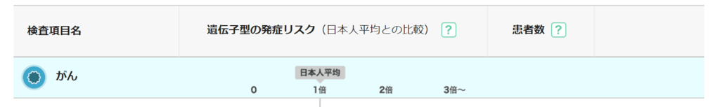発症リスク