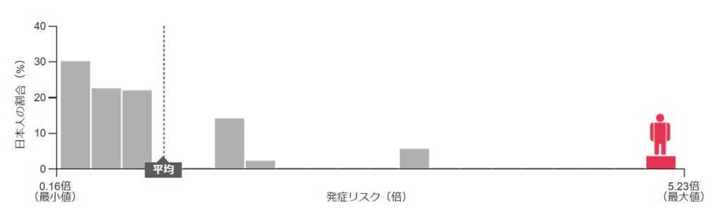 検査結果グラフ