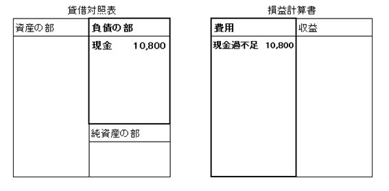 建設業会計仕訳講座 中級編 現金過不足 現金引出 当座借越 返品 値引 割引 行政書士たっきーのブログ