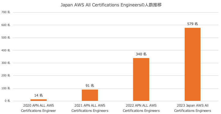 9ヶ月でAWS認定12冠を達成し、2023 Japan AWS All