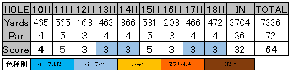 メモリアルトーナメント2019 松山英樹 スコアカード R3-2