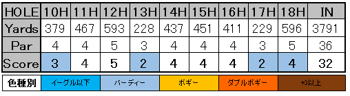 3Mオープン2019 松山英樹 スコアカード 1R-1