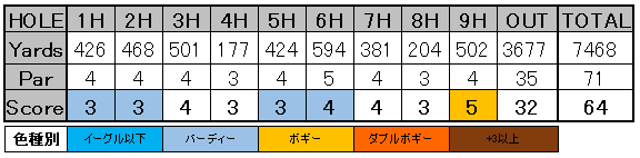 3Mオープン2019 松山英樹 スコアカード1R-2