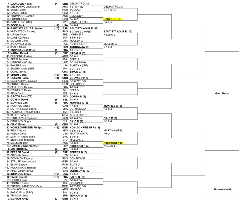 ダニエル太郎 リオオリンピック16テニス 3回戦の試合予定と放送時間 ぐぐスポ ニュース速報