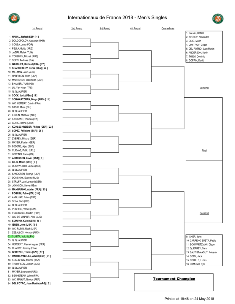 錦織圭 18全仏オープンテニス 1回戦の試合予定 放送日程 ドローなど最新情報 グランドスラム ぐぐスポ ニュース速報