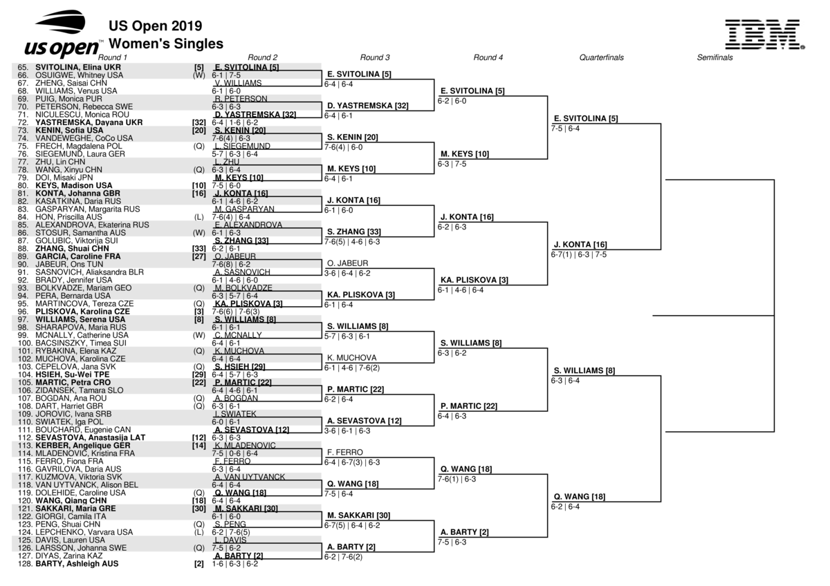 USオープンテニス2019女子ボトムハーフのドロー