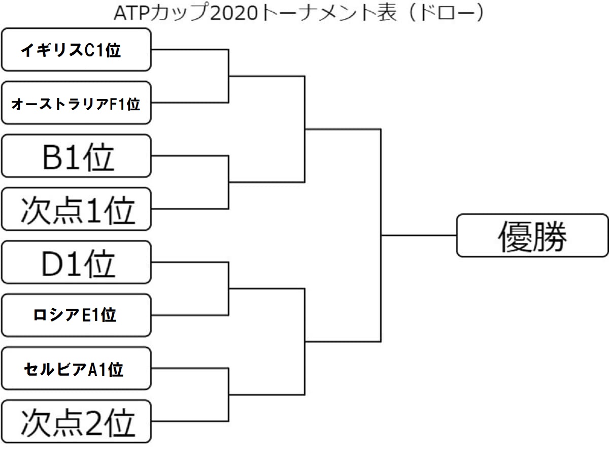 ATPカップ2020のトーナメント表(ドロー)
