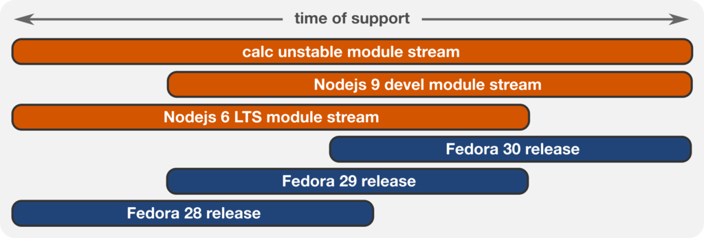 rhel 8 fedora 28で導入されたmodularity 赤帽エンジニアブログ