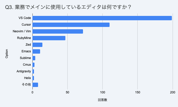 RubyKaigi 2026 アンドパッドブースで実施したアンケート結果から見える Ruby コミュニティの現在地 - ANDPAD Tech ...