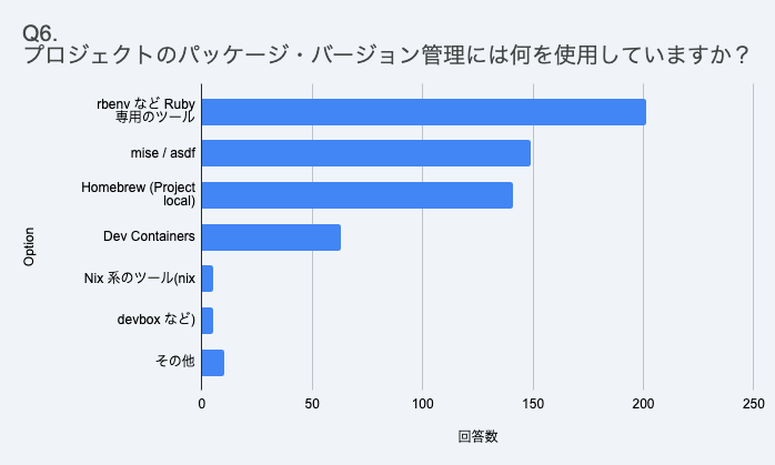 RubyKaigi 2026 アンドパッドブースで実施したアンケート結果から見える Ruby コミュニティの現在地 - ANDPAD Tech ...