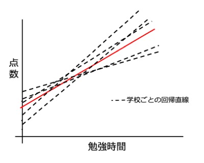 マルチレベル分析の基礎 結果の解釈と応用編 医療職からデータサイエンティストへ