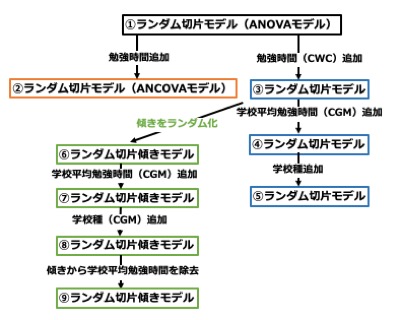 マルチレベル分析の基礎 結果の解釈と応用編 医療職からデータサイエンティストへ