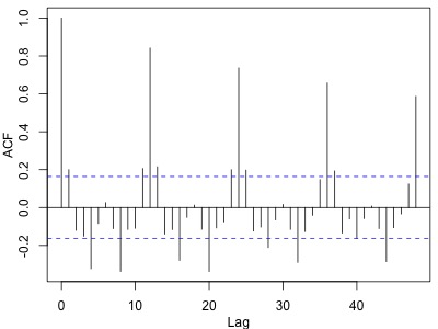 じっくり学ぶ時系列解析~ARIMAの予測と季節調整SARIMA編~ - データの
