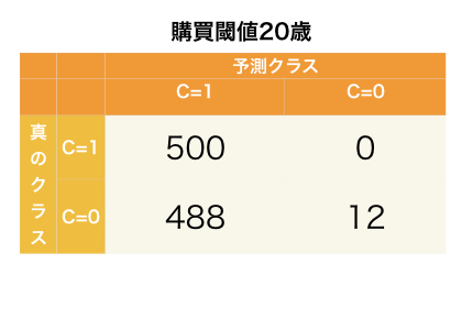 ベイス識別