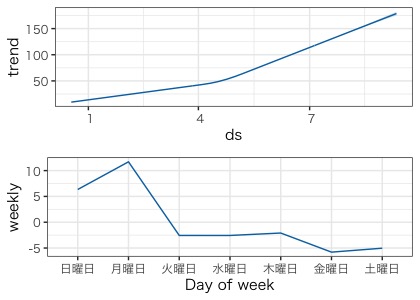 時系列解析