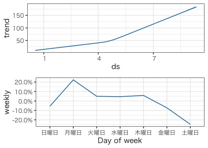 時系列解析