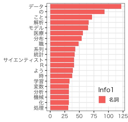 テキストマイニング 