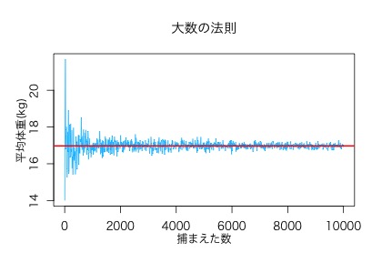 大数の法則とは