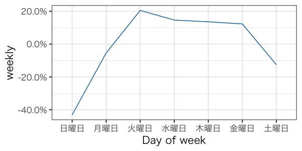 時系列予測