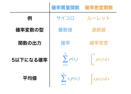 第7回 Rとpythonで1から学ぶデータサイエンス数学 確率分布 確率変数と積分 医療職からデータサイエンティストへ