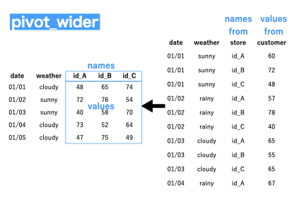 pivot_wider