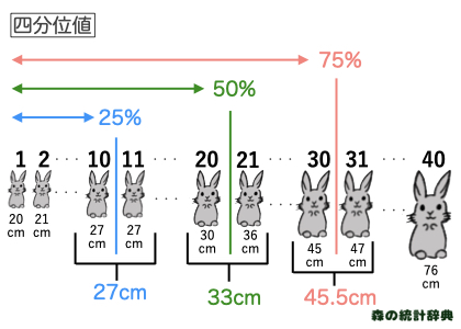 四分位数とは