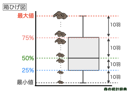 箱ひげ図