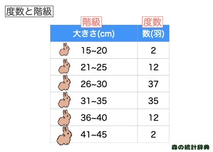 度数分布とは:420