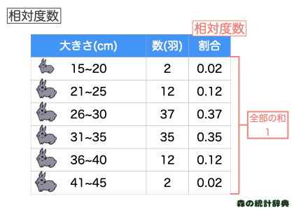 相対度数とは