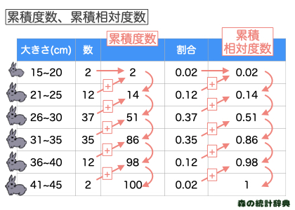 累積度数とは