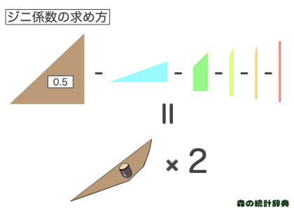 ジニ係数の計算方法