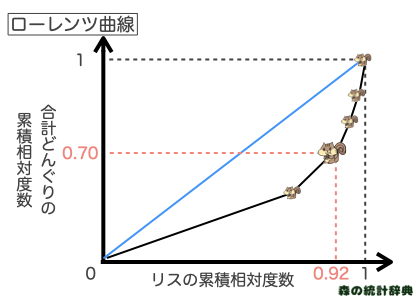 ローレンツ曲線