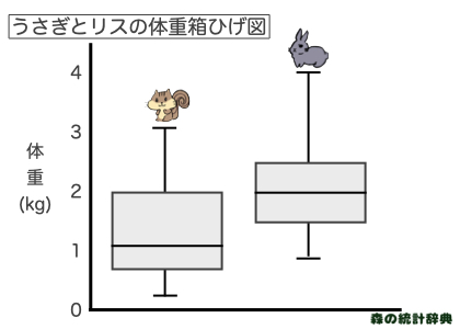 箱ひげ図