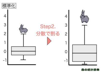 標準化