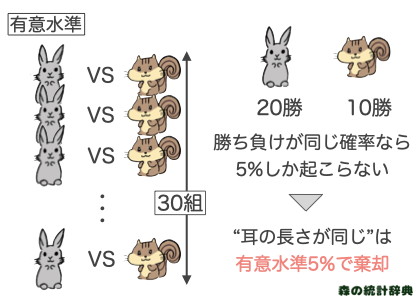 有意水準とは