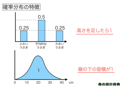 確率分布とは