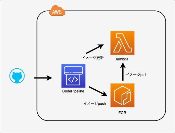 codepipeline