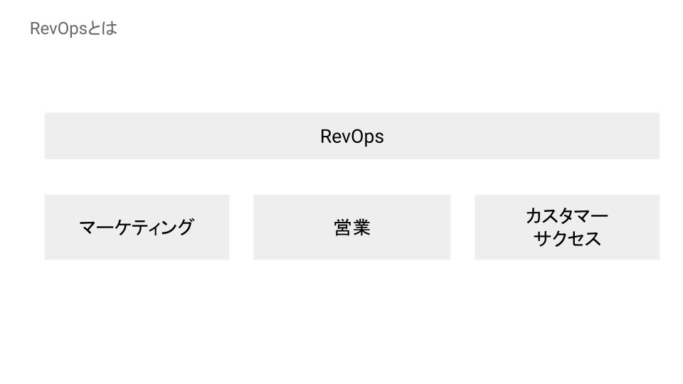 RevOpsとは
