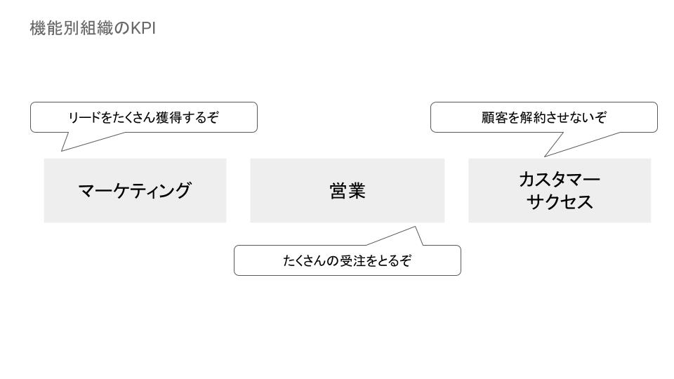 RevOpsとは