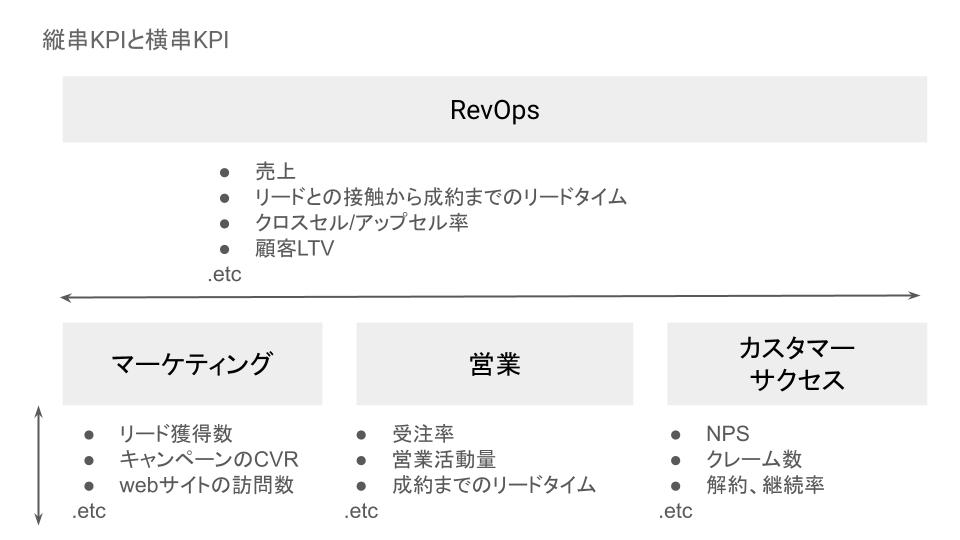 RevOpsとは
