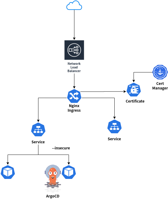 NetworkLoadBalancerとNginxIngress，CertManagerを使ったArgoCDの構成図