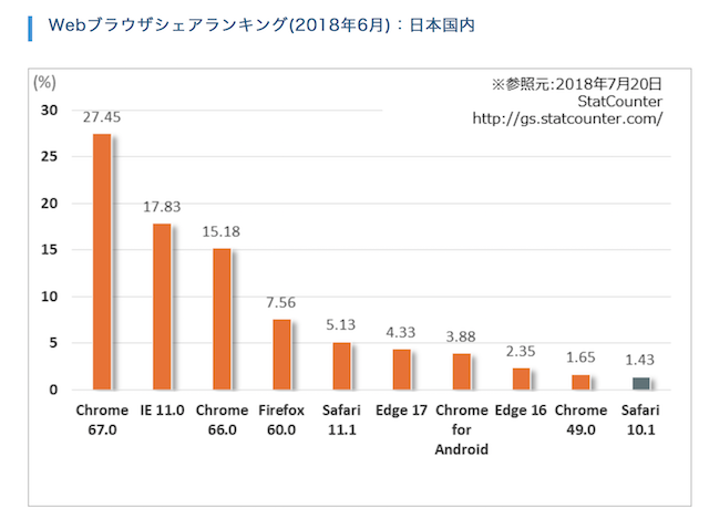 Webブラウザシェアランキング